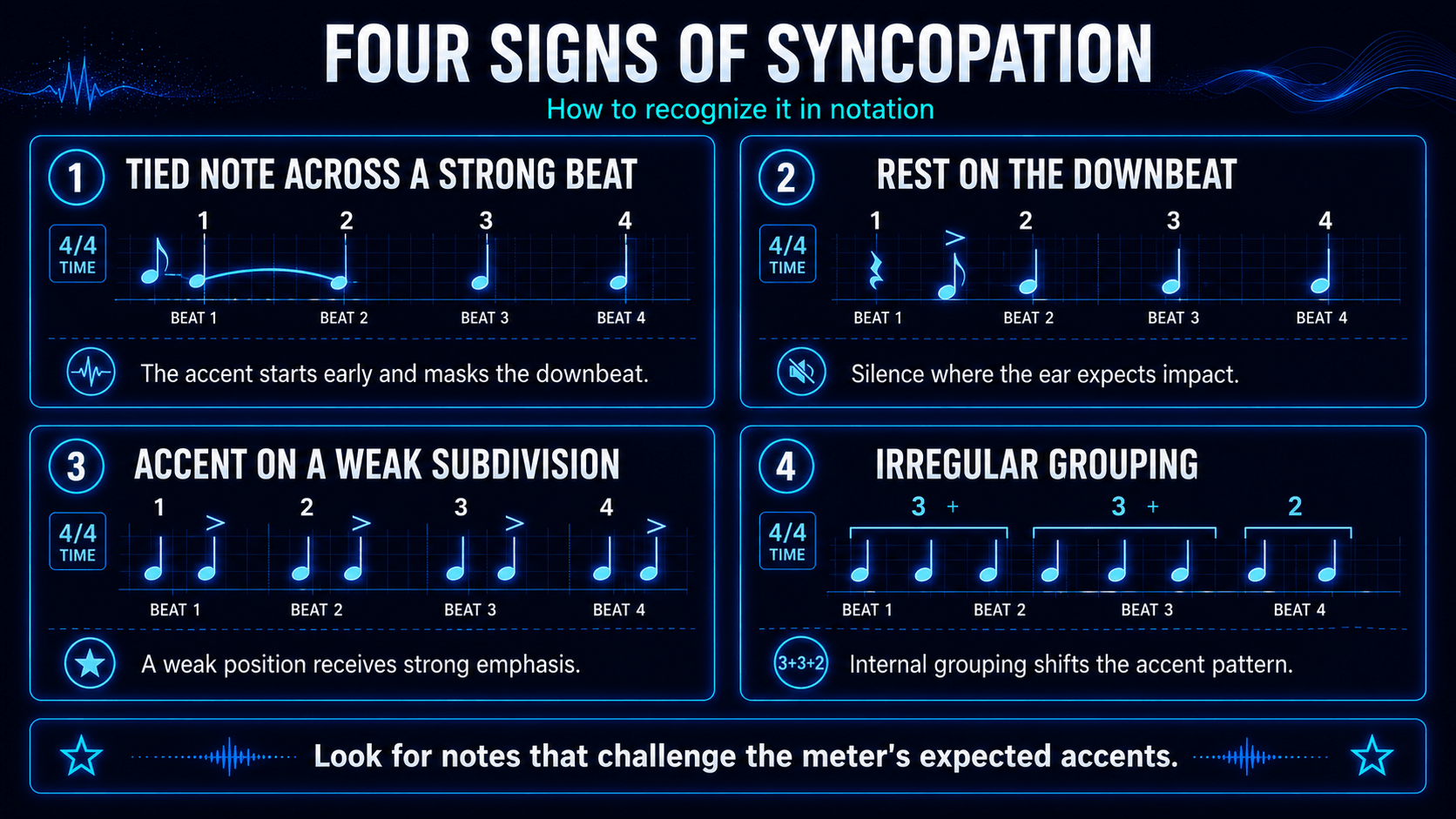 Infographic showing four signs of syncopation: tied notes, downbeat rests, weak-beat accents, and irregular 3+3+2 grouping.
