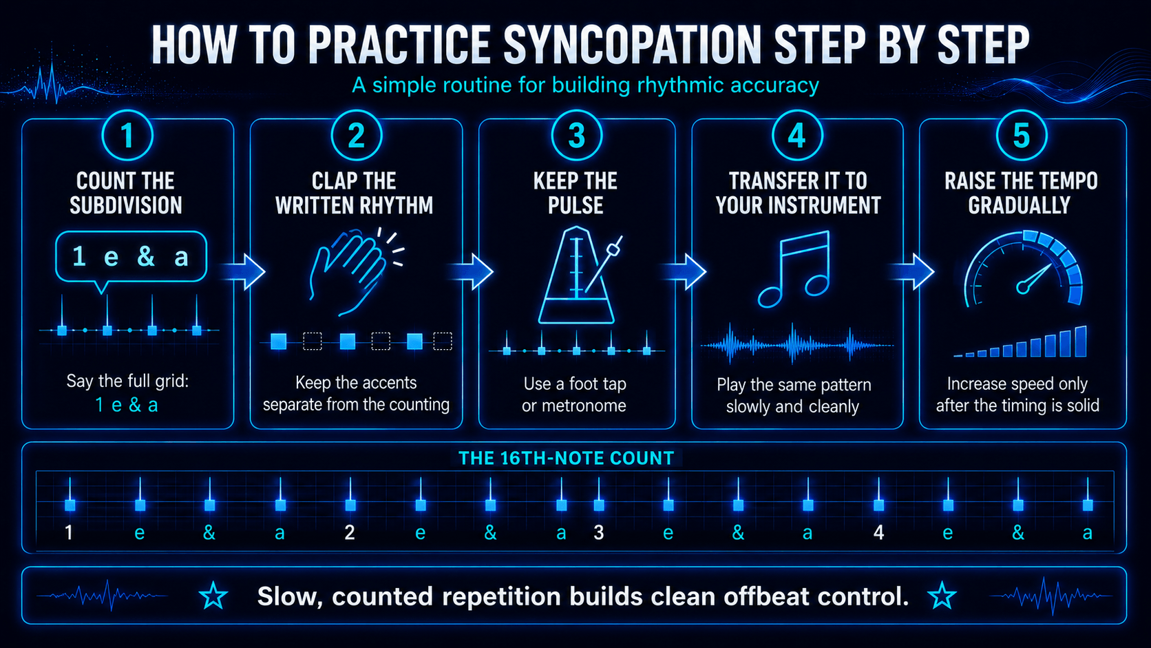 Infographic showing five steps for practising syncopation, from counting subdivisions to gradually raising the tempo.