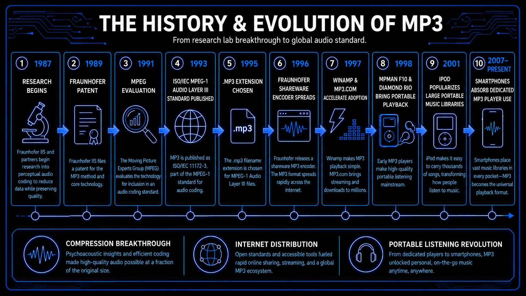 MP3 history timeline from early research in 1987 to portable players, iPods, and smartphone adoption