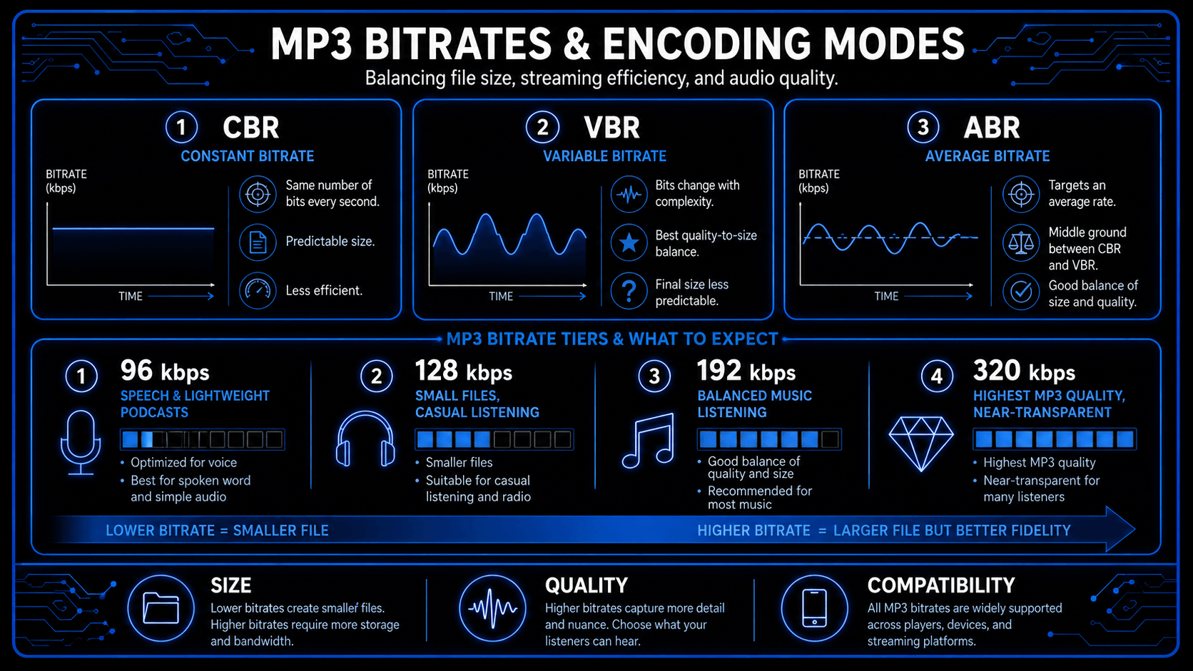 MP3 bitrate guide comparing CBR, VBR, ABR, and quality levels from 96 kbps to 320 kbps
