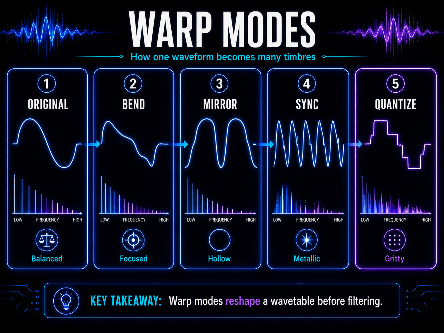 Comparison of original, bend, mirror, sync, and quantize wavetable warp modes with their frequency spectra.