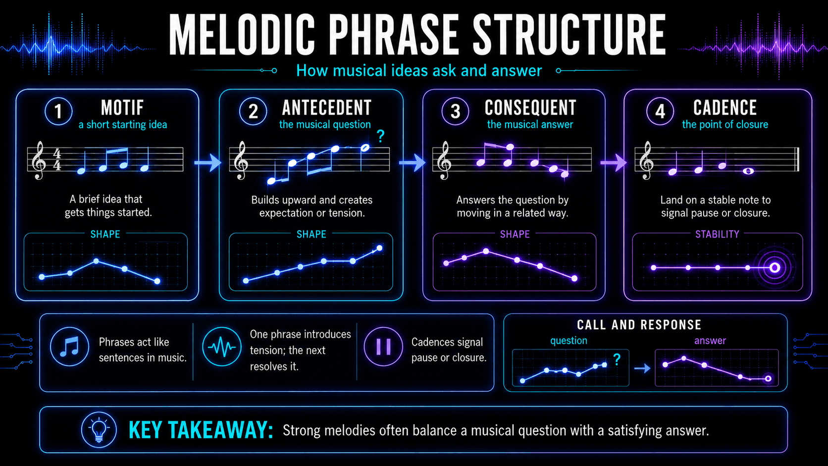 Infographic showing motif, antecedent phrase, consequent phrase, and cadence in melodic phrase structure.