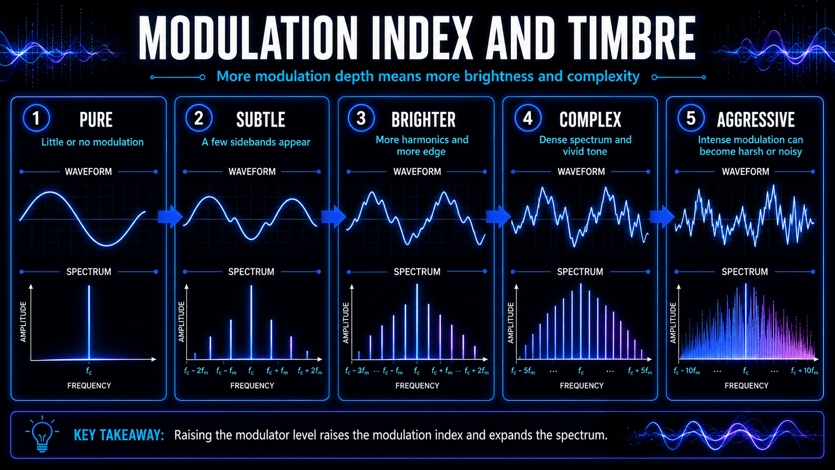 Modulation index progression from a pure sine wave to subtle, bright, complex, and aggressive FM timbres.