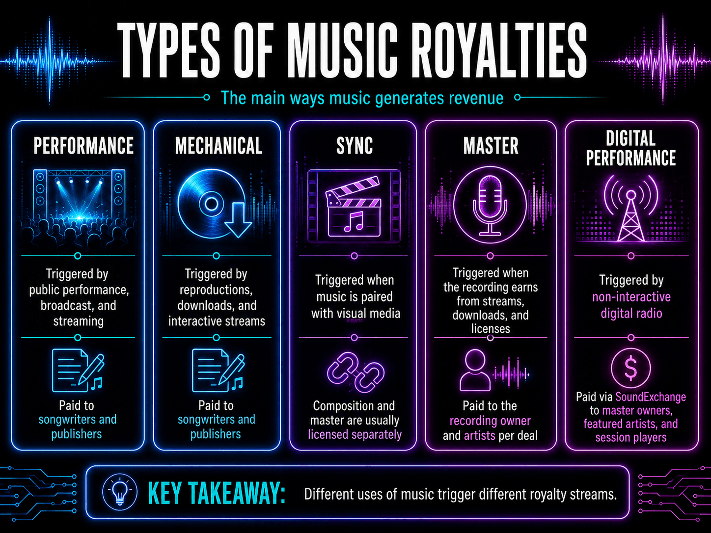 Infographic showing performance, mechanical, sync, master, and digital performance music royalties.