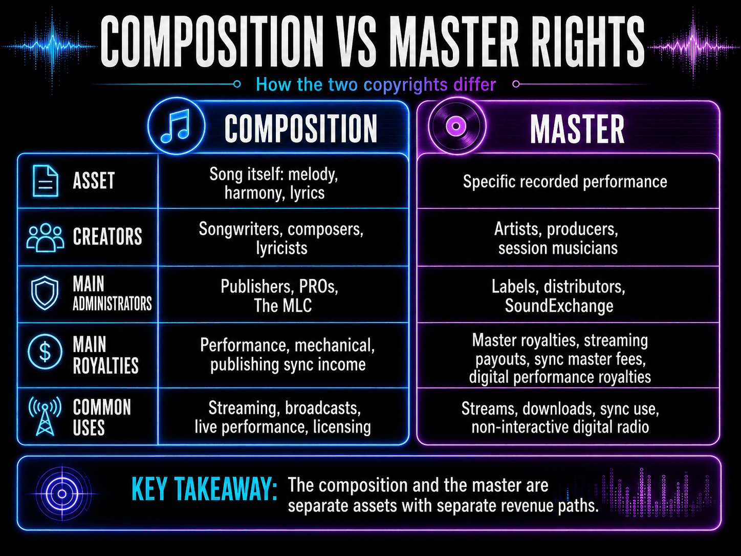 Comparison chart explaining the differences between musical composition copyright and master recording rights.