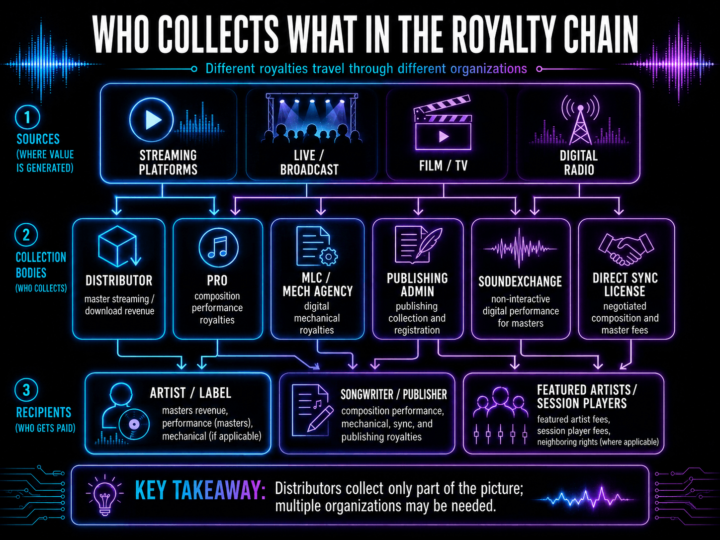 Music royalty collection chain showing distributors, PROs, the MLC, publishing administrators, SoundExchange, and rights holders.