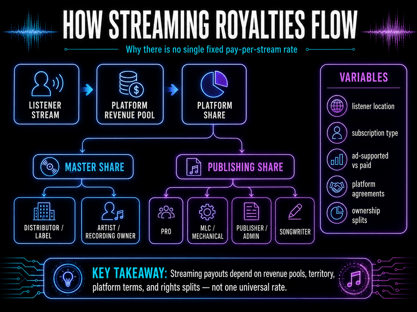 Flowchart showing how streaming royalty pools are split between recording owners, artists, songwriters, publishers, PROs, and mechanical agencies.