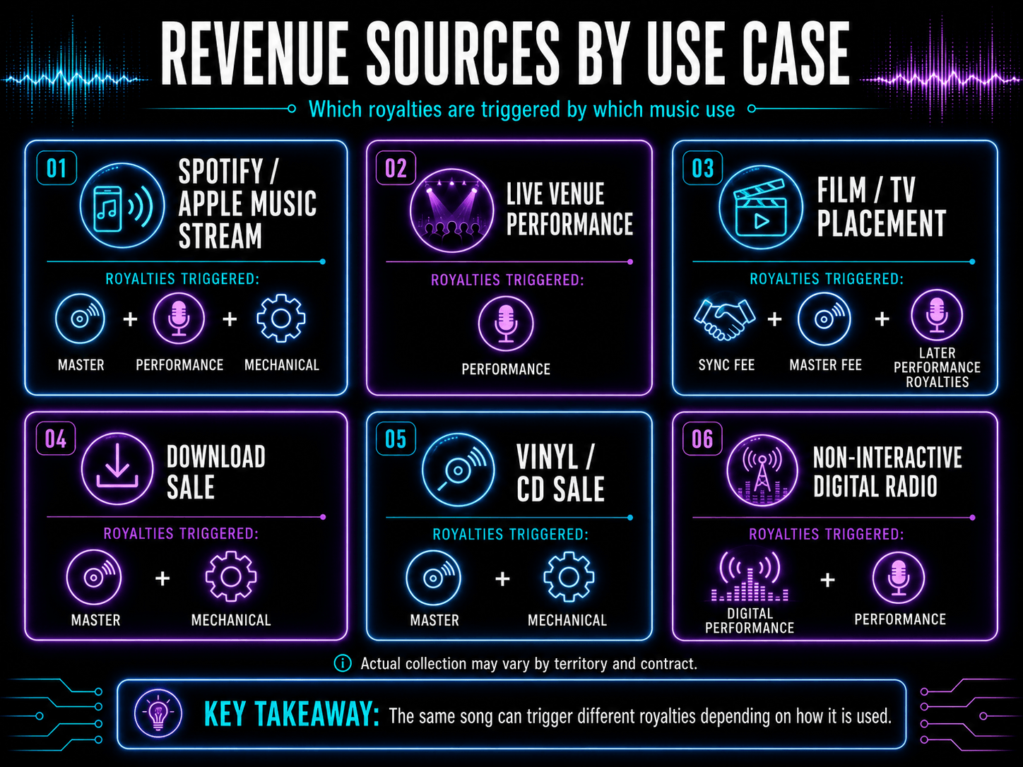 Infographic comparing royalties generated by streaming, live performances, sync placements, downloads, physical sales, and digital radio.