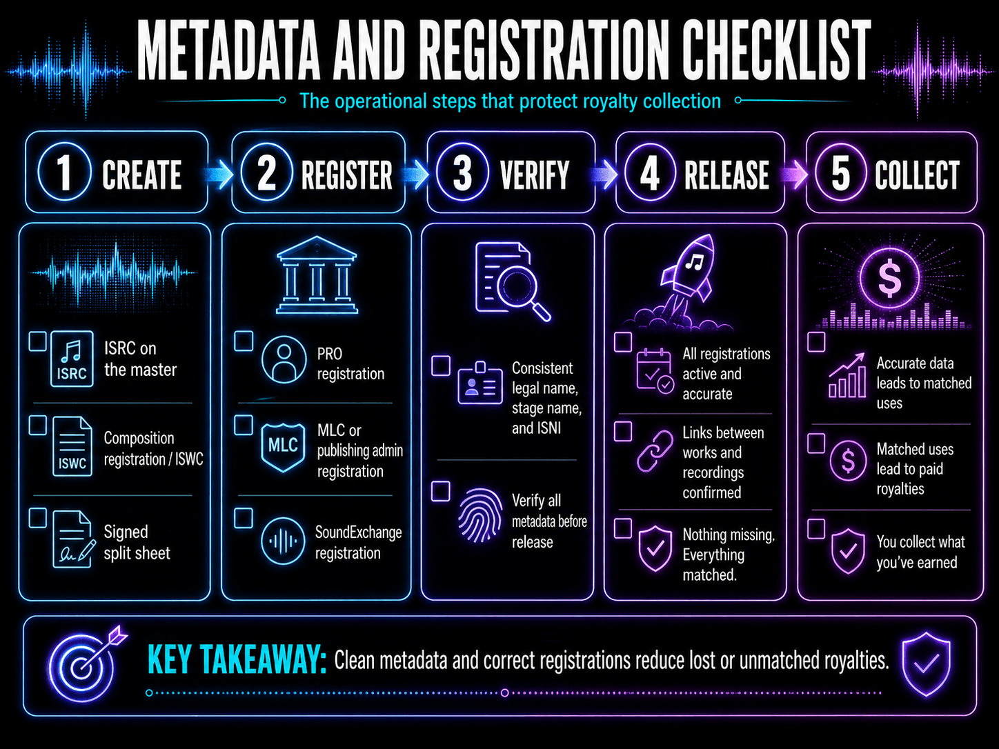 Five-step music metadata and royalty registration checklist covering creation, registration, verification, release, and collection.