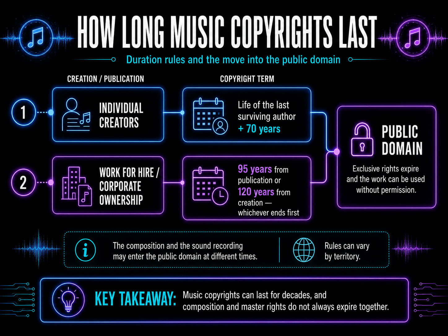 Infographic explaining music copyright duration for individual creators, corporate works, work-for-hire recordings, and public domain entry.