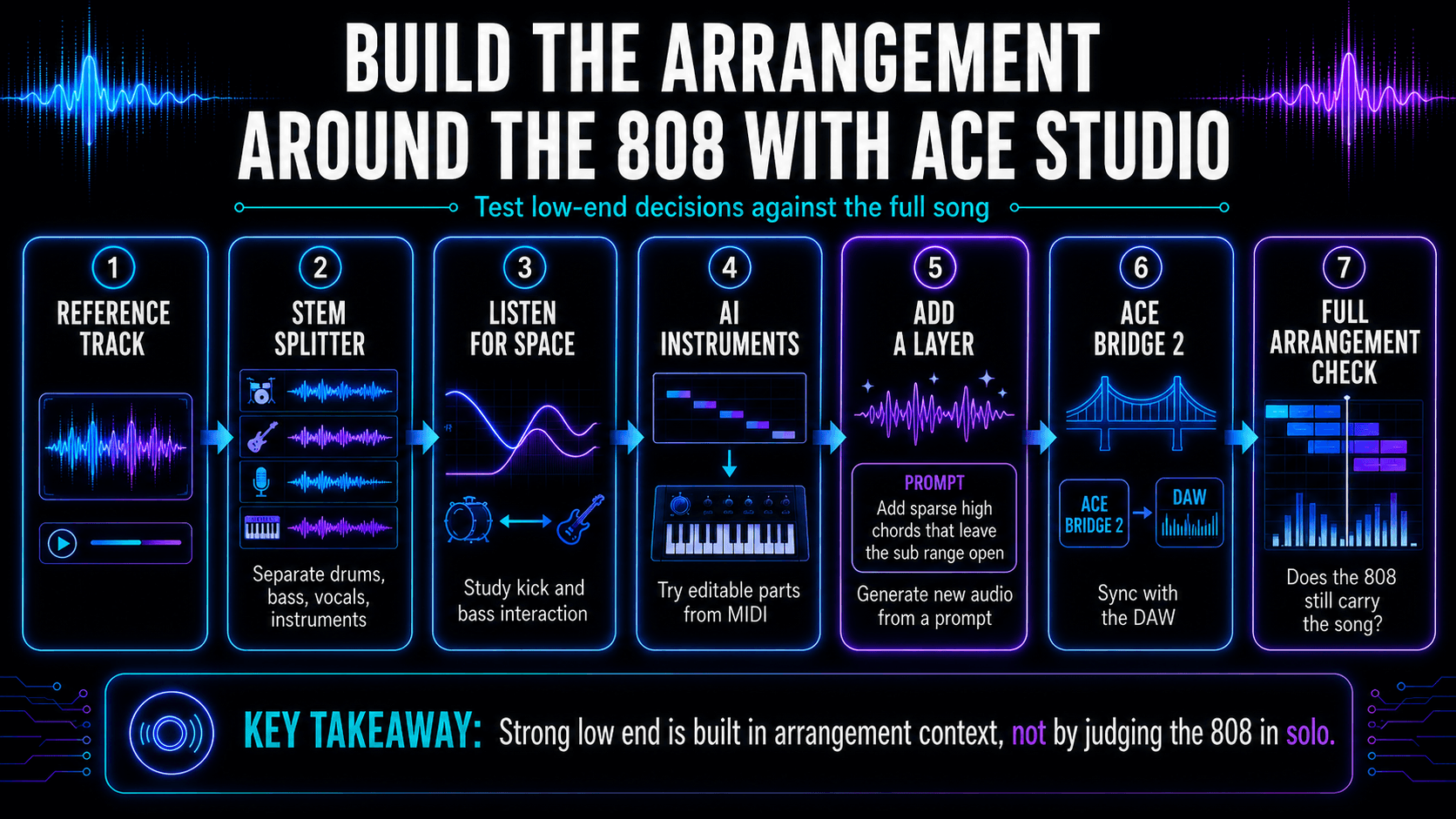 Studio workflow using Stem Splitter, AI Instruments, Add a Layer, and ACE Bridge 2 to evaluate an 808 in a full song.