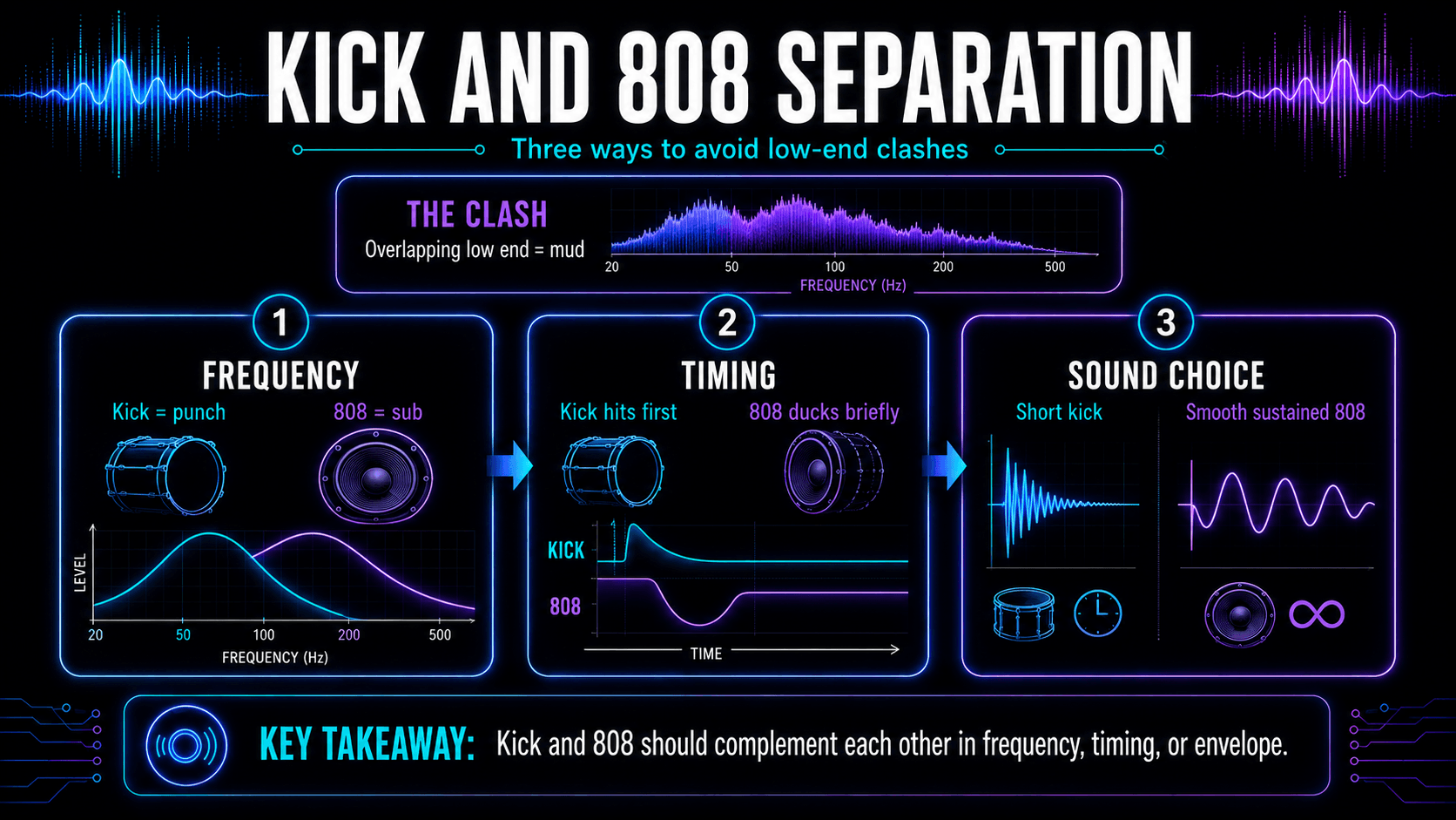 Infographic explaining kick and 808 separation through frequency balance, timing and sidechain control, and complementary sound selection.