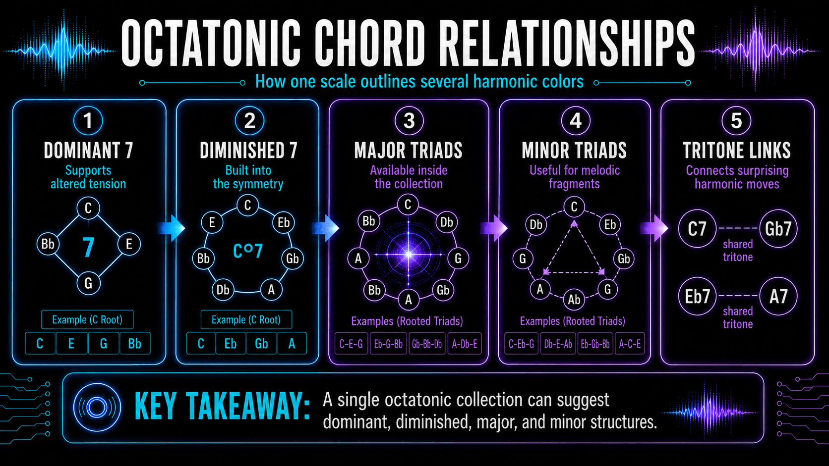 Infographic illustrating dominant seventh, diminished seventh, major triad, minor triad, and tritone relationships within the octatonic scale.