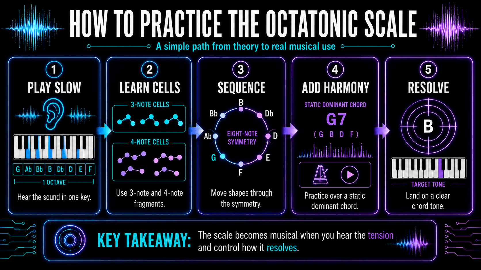 Five-step octatonic practice guide using the G half-whole scale, short melodic cells, symmetrical sequences, a G7 chord, and resolution to B.