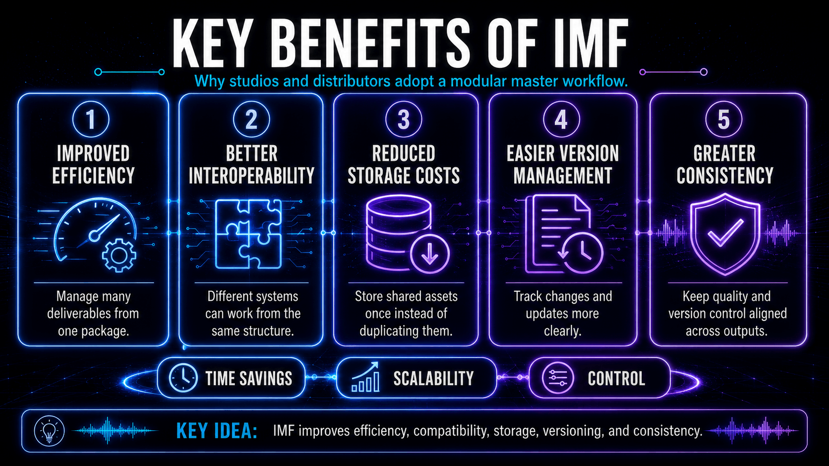 Five benefits of IMF including efficiency, interoperability, reduced storage, version management, and consistency