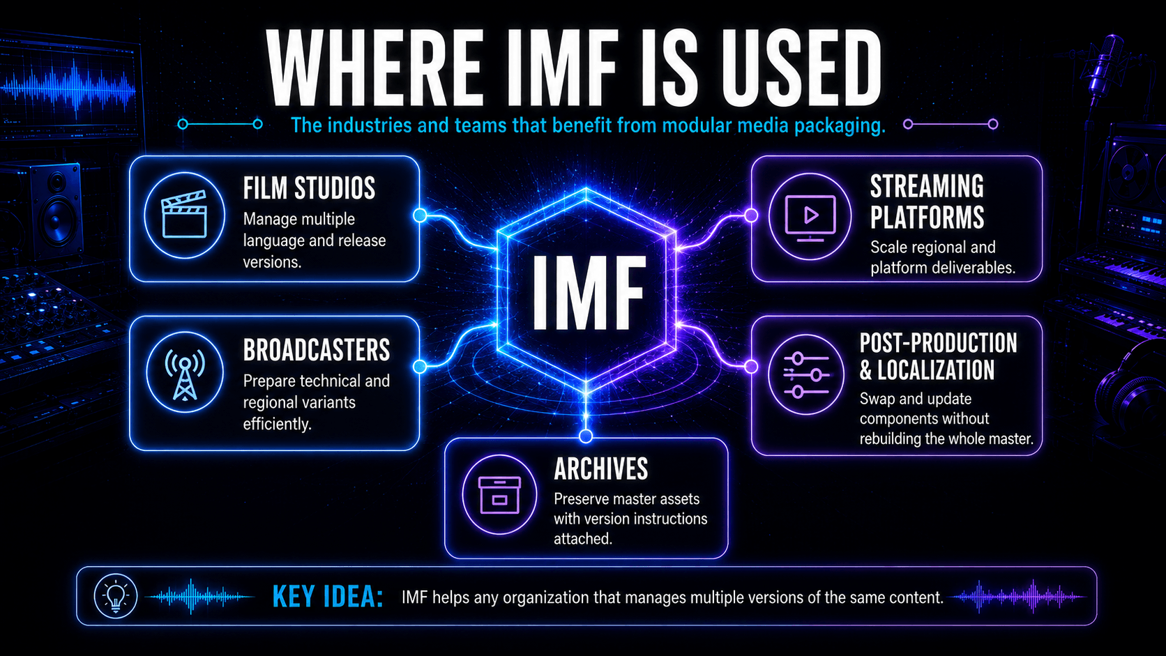 Industries using IMF including film studios, streaming platforms, broadcasters, post-production teams, and archives