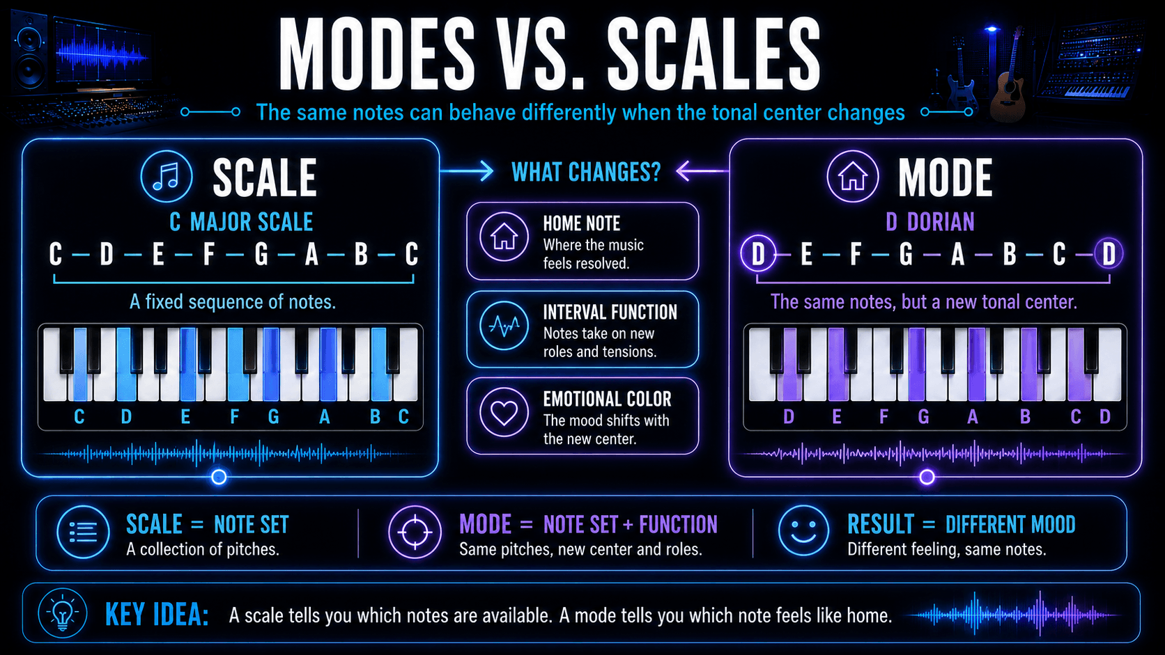 Comparison of the C major scale and D Dorian mode showing how a new tonal center changes note function and emotional color.
