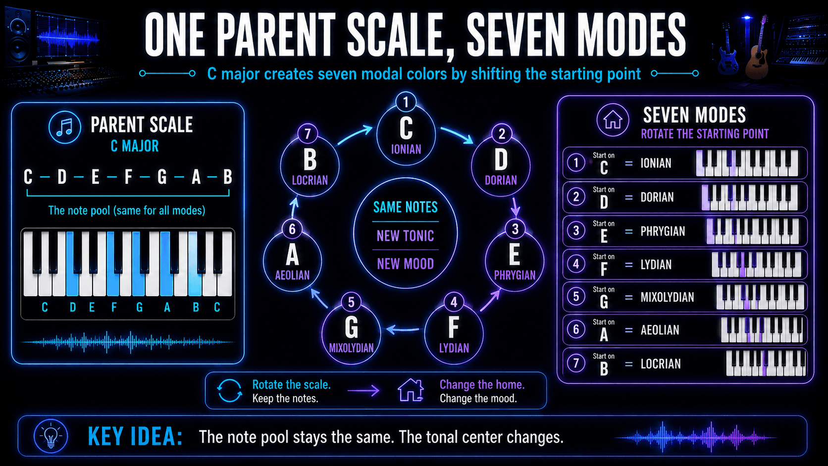 C major parent scale arranged into Ionian, Dorian, Phrygian, Lydian, Mixolydian, Aeolian, and Locrian modes.