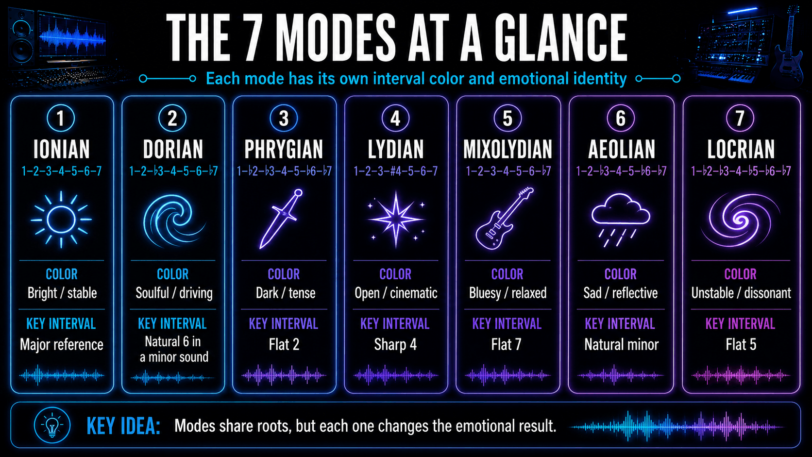 Overview of the seven musical modes with interval formulas, emotional qualities, characteristic intervals, and visual symbols.