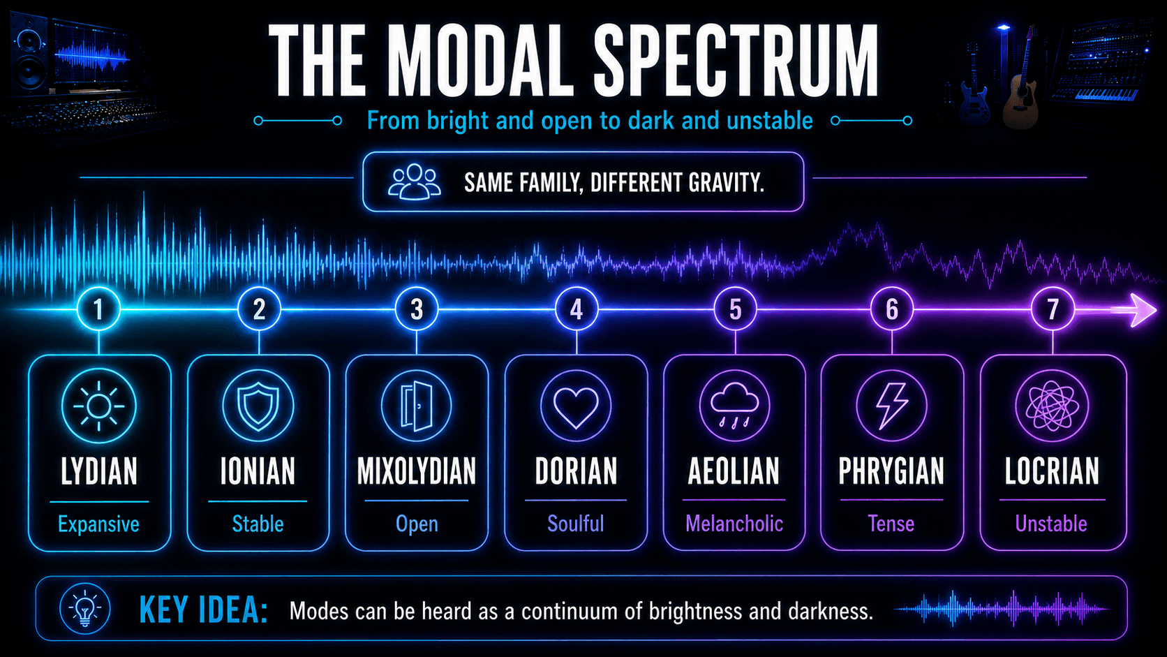 Modal brightness spectrum moving from Lydian and Ionian through Dorian and Aeolian to Phrygian and Locrian.