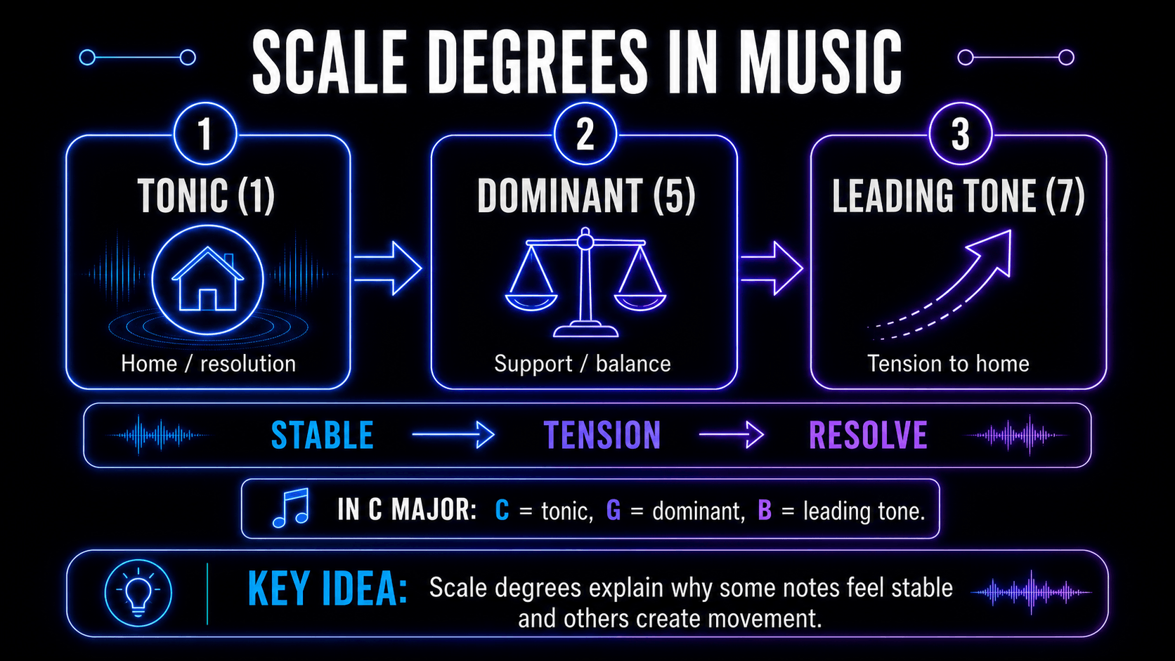 Infographic showing the tonic, dominant, and leading tone functions in the C major scale.