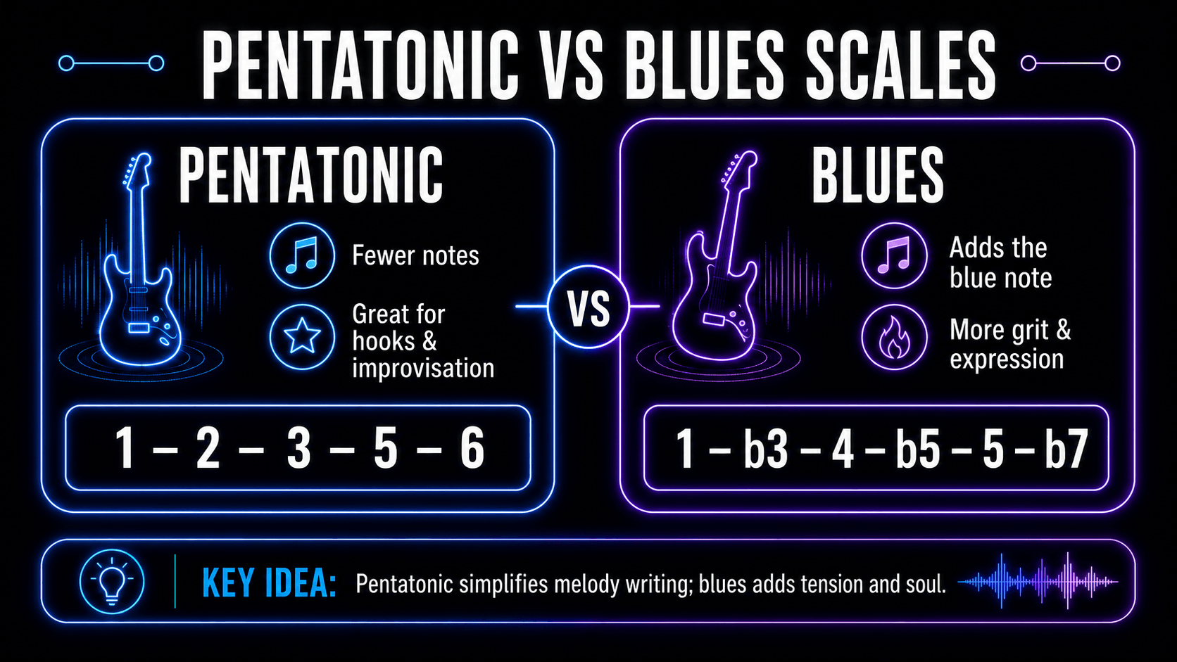 Comparison of the major pentatonic scale and minor blues scale with their scale-degree formulas.
