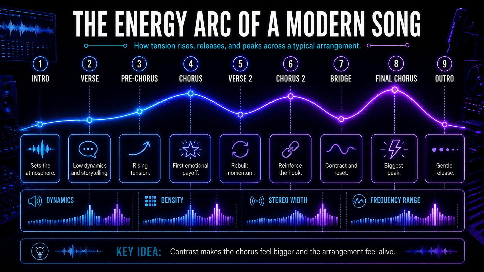 Song energy graph mapping the intro, verses, pre-chorus, choruses, bridge, and outro across a modern arrangement.