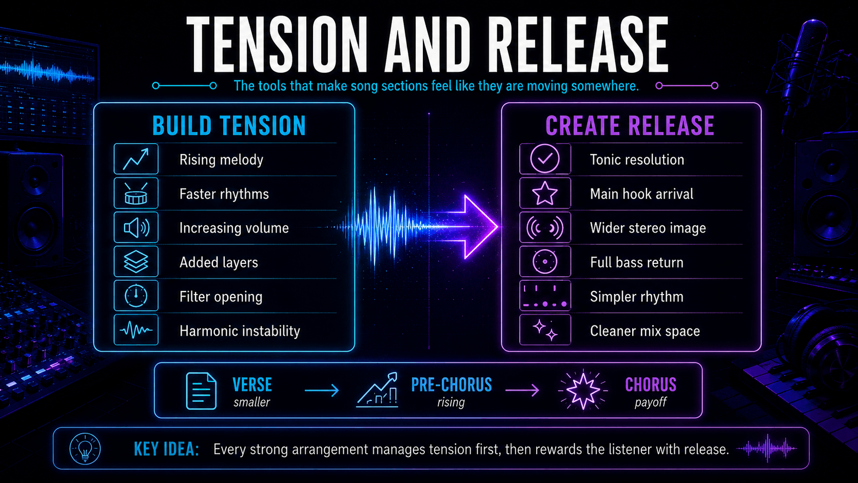 Infographic comparing tension-building techniques with release techniques across verse, pre-chorus, and chorus sections. 