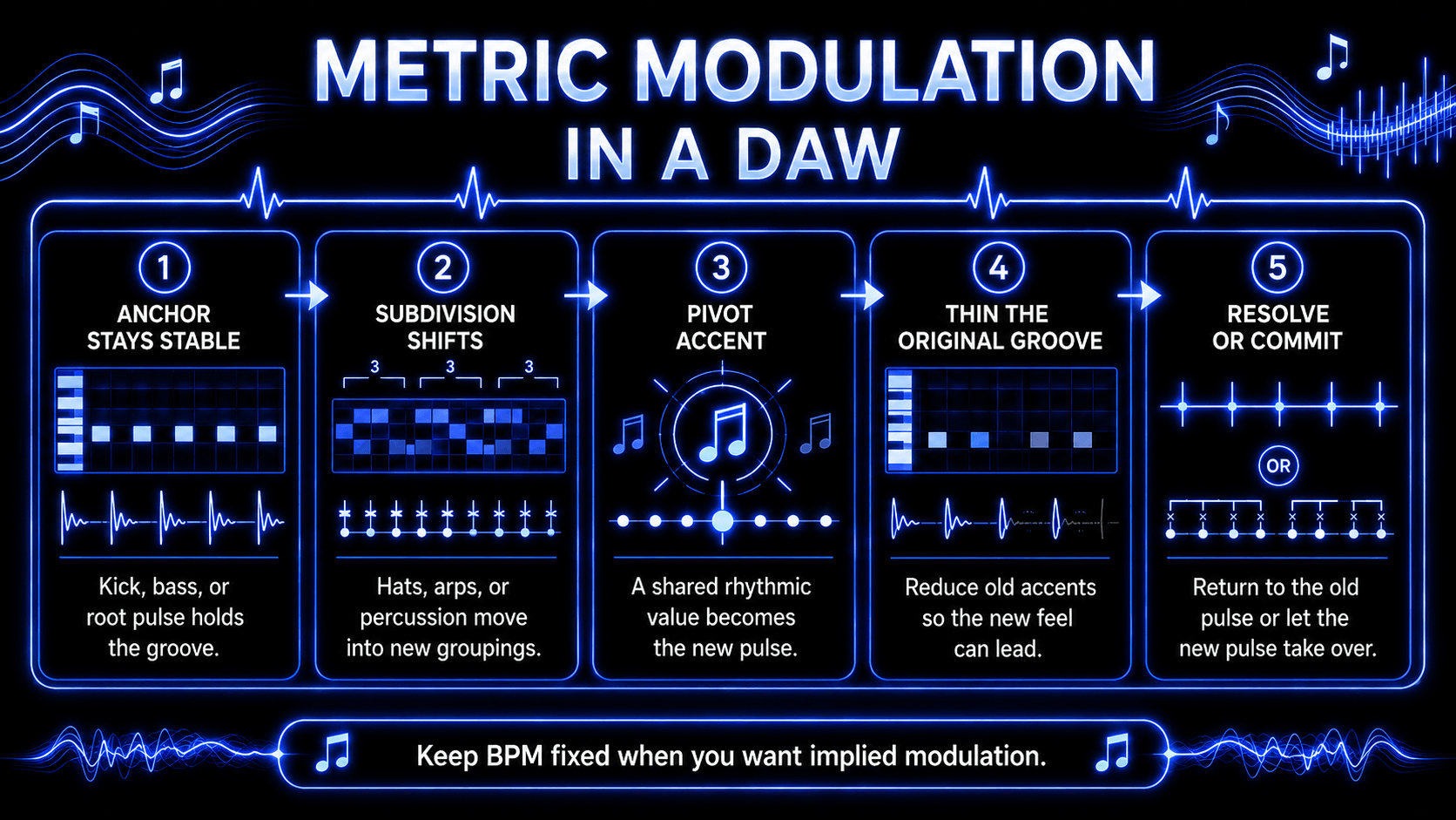 Infographic explaining metric modulation in a DAW, showing a stable anchor, subdivision shift, pivot accent, groove thinning, and final resolution or commitment.