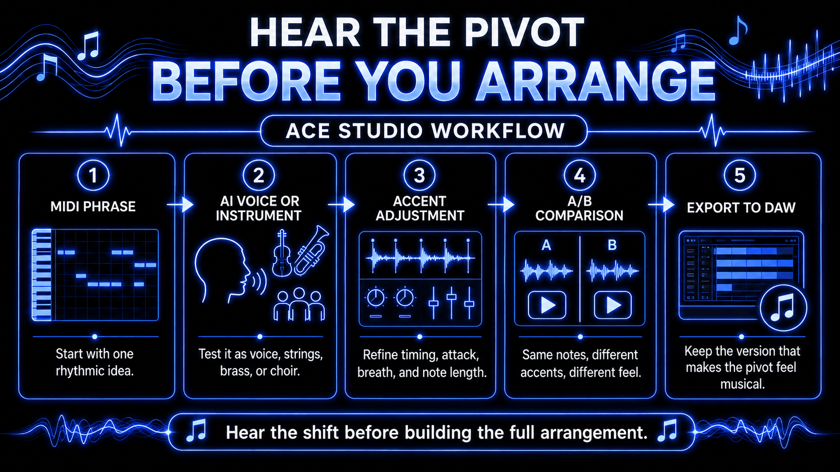Infographic showing an ACE Studio workflow for metric modulation, including MIDI phrasing, AI voice or instrument testing, accent adjustment, A/B comparison, and DAW export.