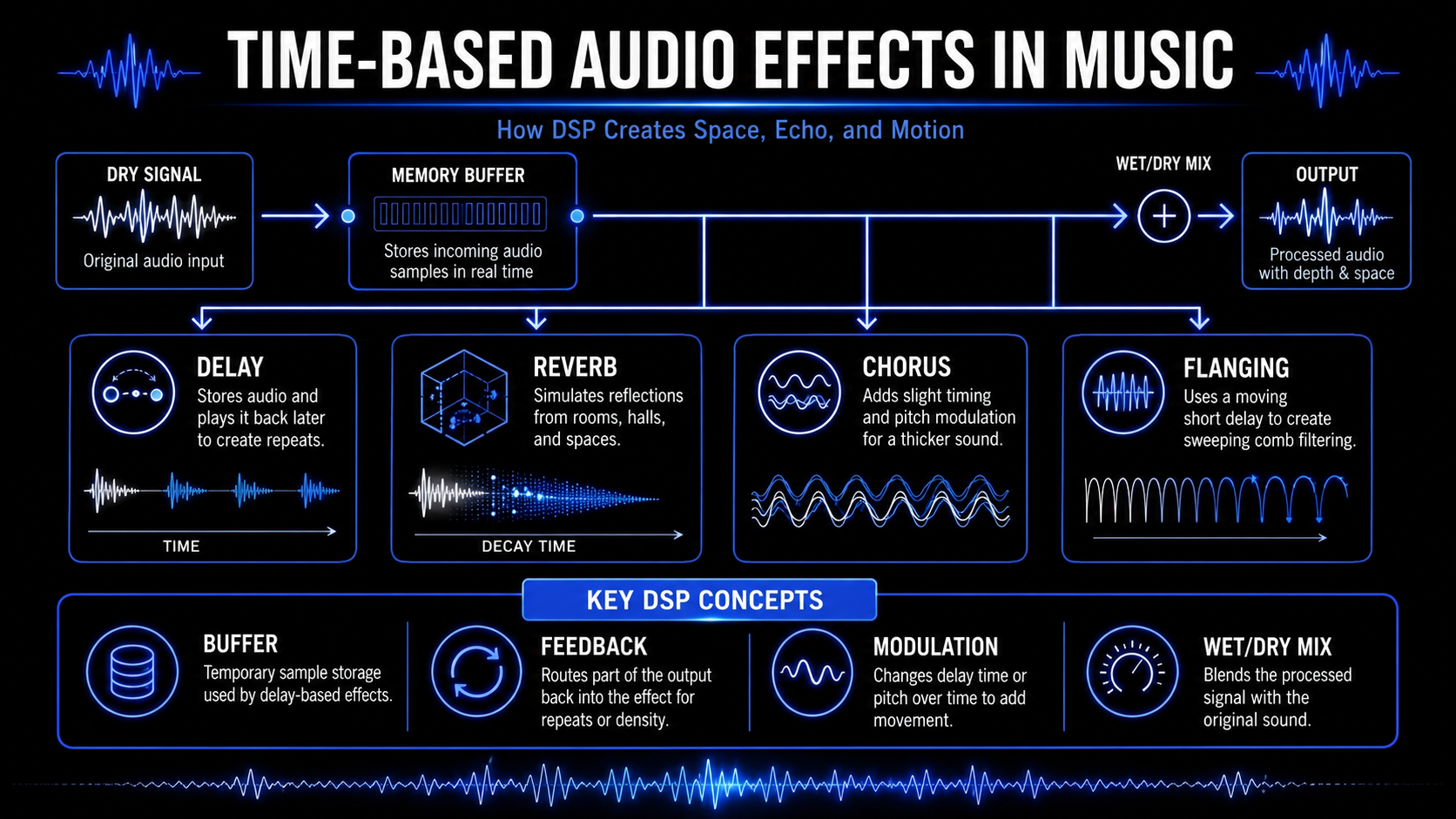 Infographic explaining time-based audio effects in music, including delay, reverb, chorus, flanging, buffer storage, feedback, modulation, and wet dry mix.