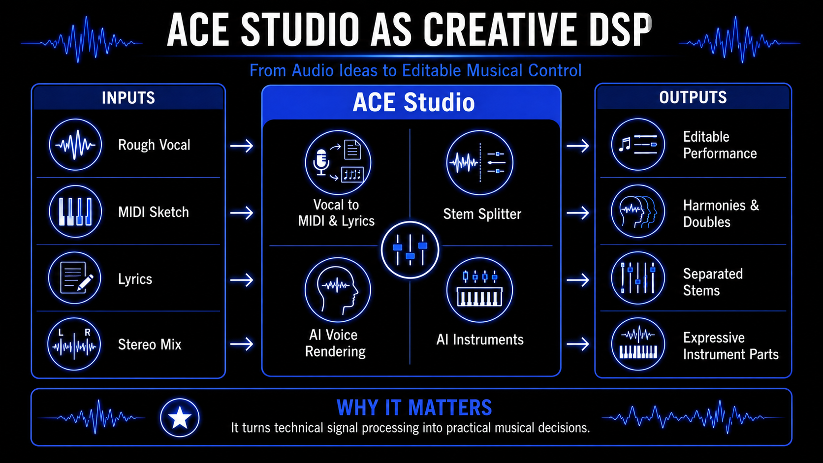 Infographic showing ACE Studio as creative DSP, with rough vocals, MIDI sketches, lyrics, and stereo mixes becoming editable performances, harmonies, separated stems, and expressive AI instrument parts.