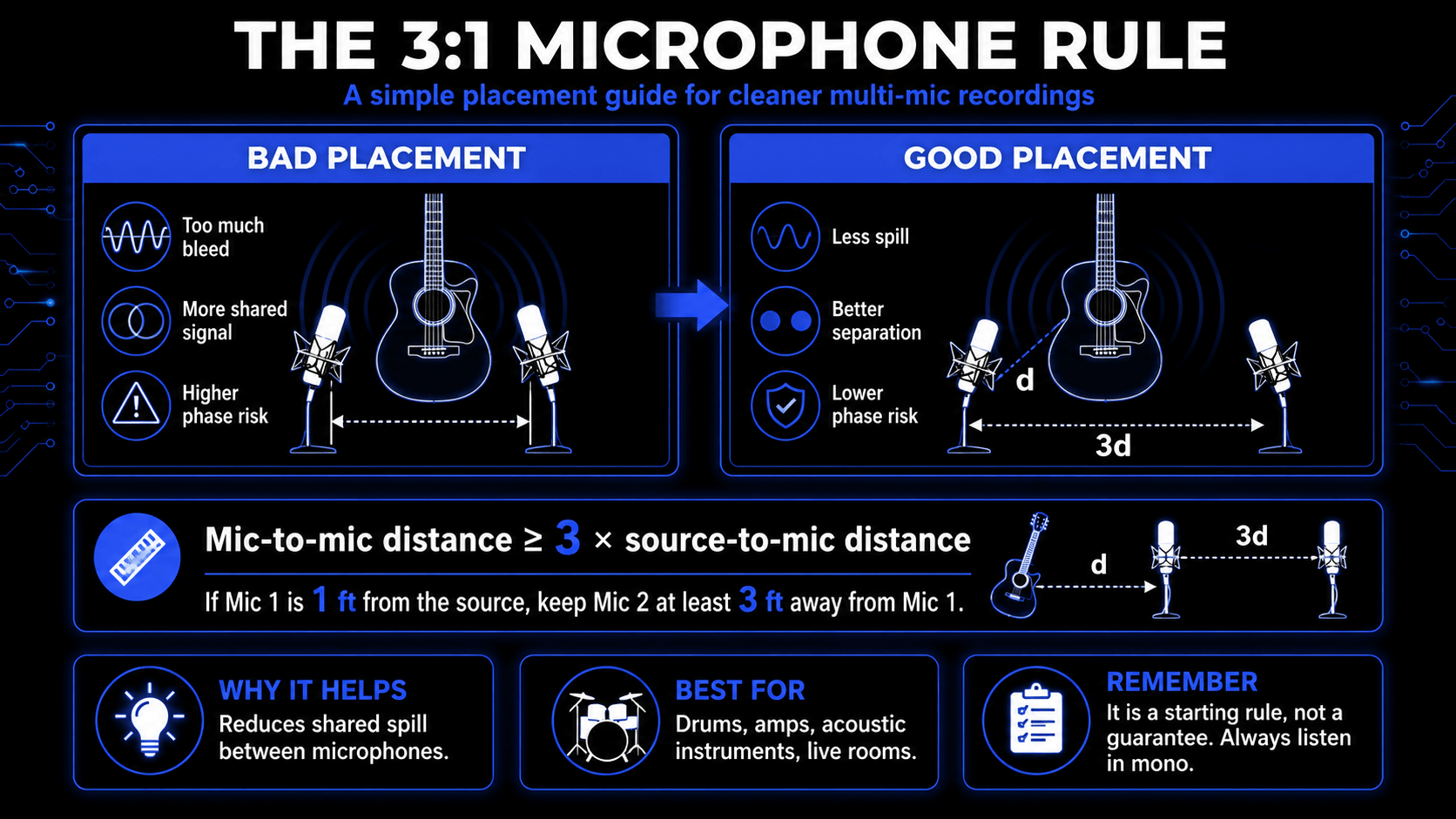 Infographic explaining the 3:1 microphone placement rule, showing bad and good mic spacing for cleaner multi-mic recordings with less spill and lower phase cancellation risk.