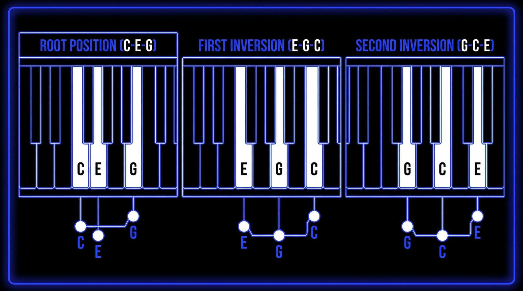 Piano diagrams comparing C major in root position C-E-G, first inversion E-G-C, and second inversion G-C-E.