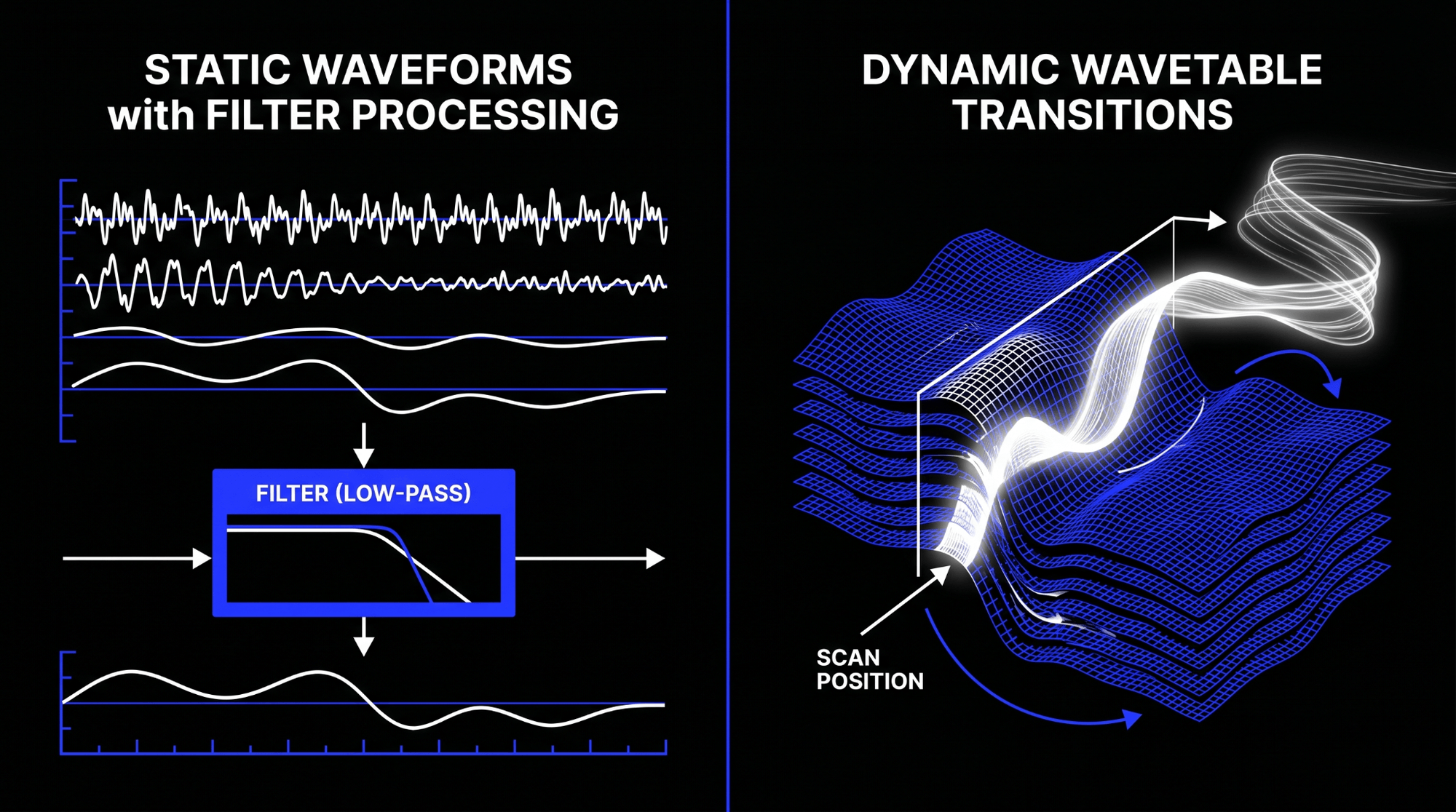 Comparison between static waveform filter processing and dynamic transitions through wavetable frames.