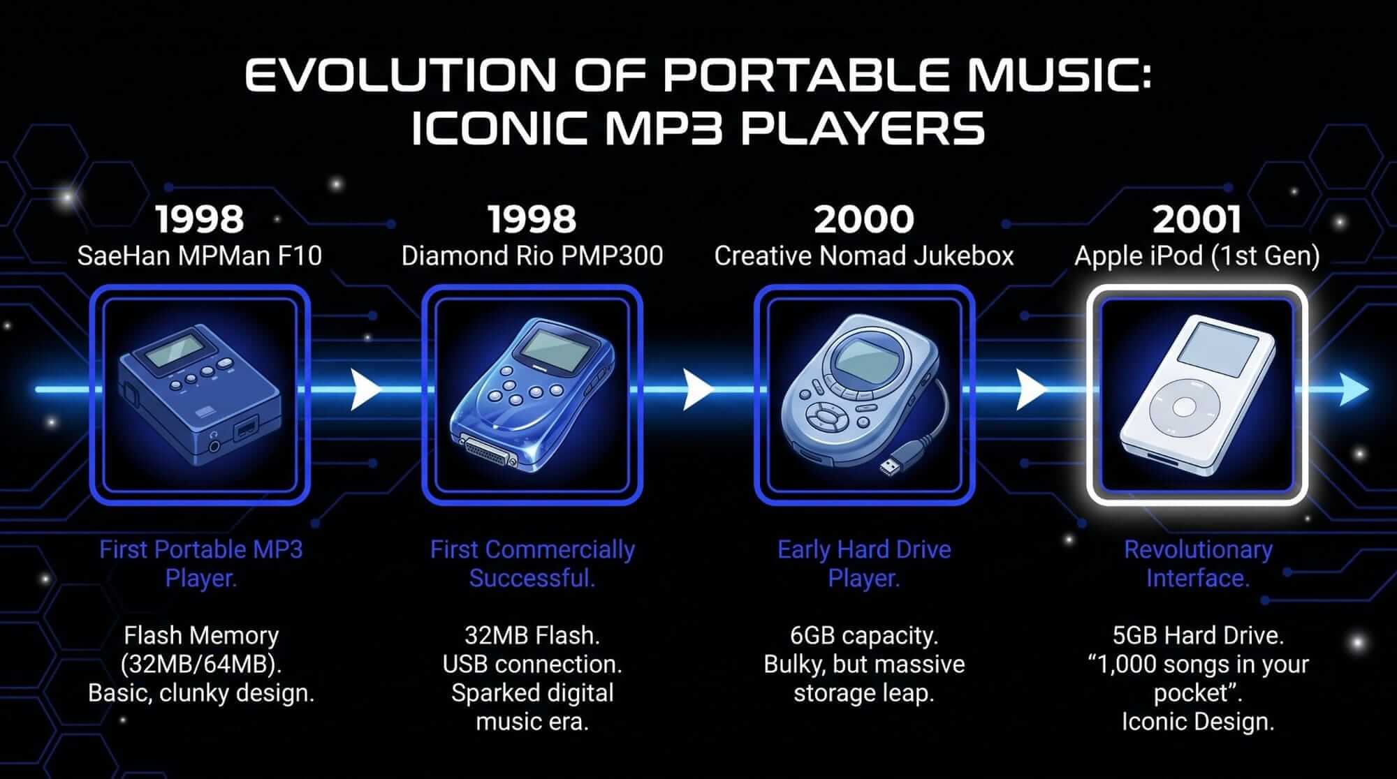 Timeline of iconic portable MP3 players including the MPMan F10, Diamond Rio, Creative Nomad, and first-generation iPod