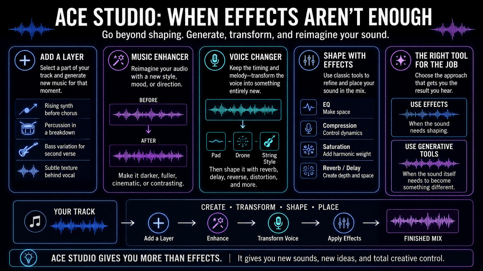 ACE Studio workflow showing Add a Layer, Music Enhancer, Voice Changer, and conventional audio effects leading to a finished mix.