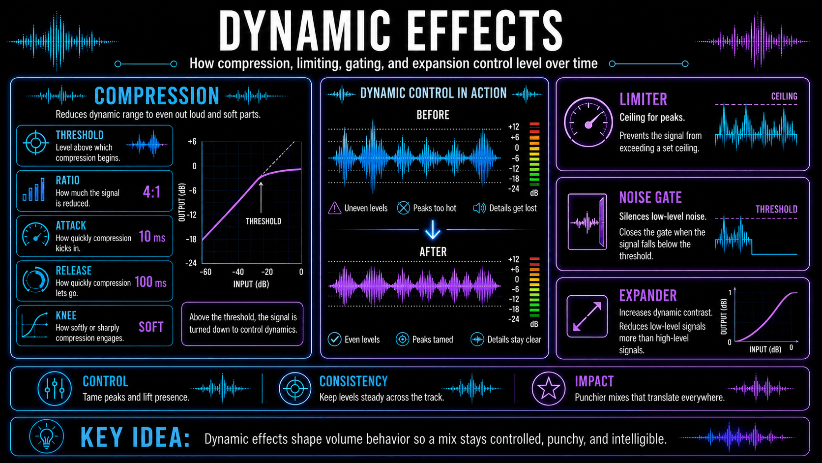 Dynamic effects infographic explaining compression controls, limiting, noise gating, expansion, and before-and-after waveforms.