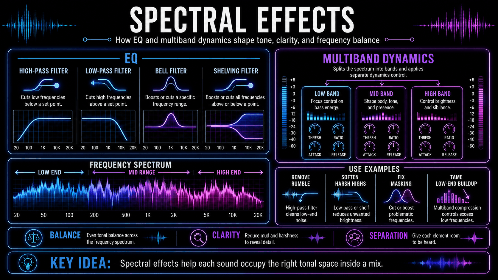 Spectral effects diagram showing high-pass, low-pass, bell, and shelving filters alongside multiband compression.