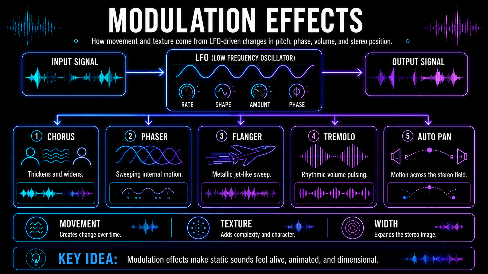 Infographic showing an LFO controlling chorus, phaser, flanger, tremolo, and auto-pan modulation effects.
