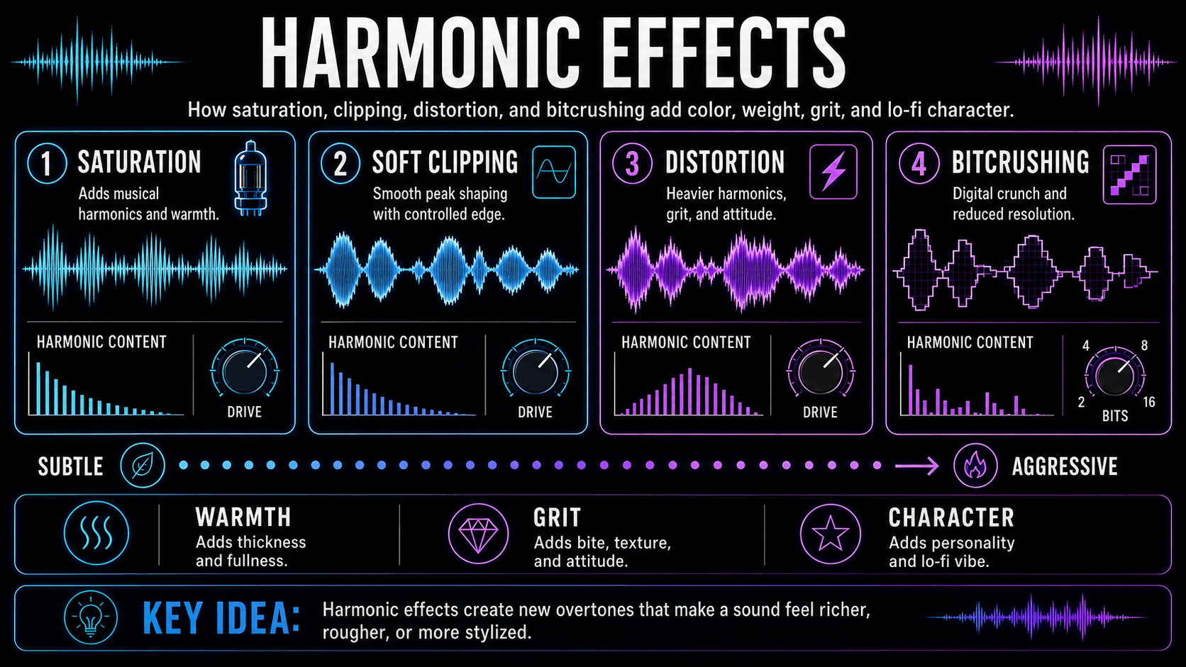 Harmonic effects comparison showing how saturation, soft clipping, distortion, and bitcrushing alter audio waveforms.