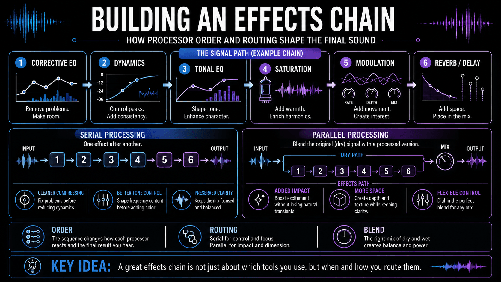 Effects chain diagram comparing serial and parallel processing with EQ, dynamics, saturation, modulation, reverb, and delay.
