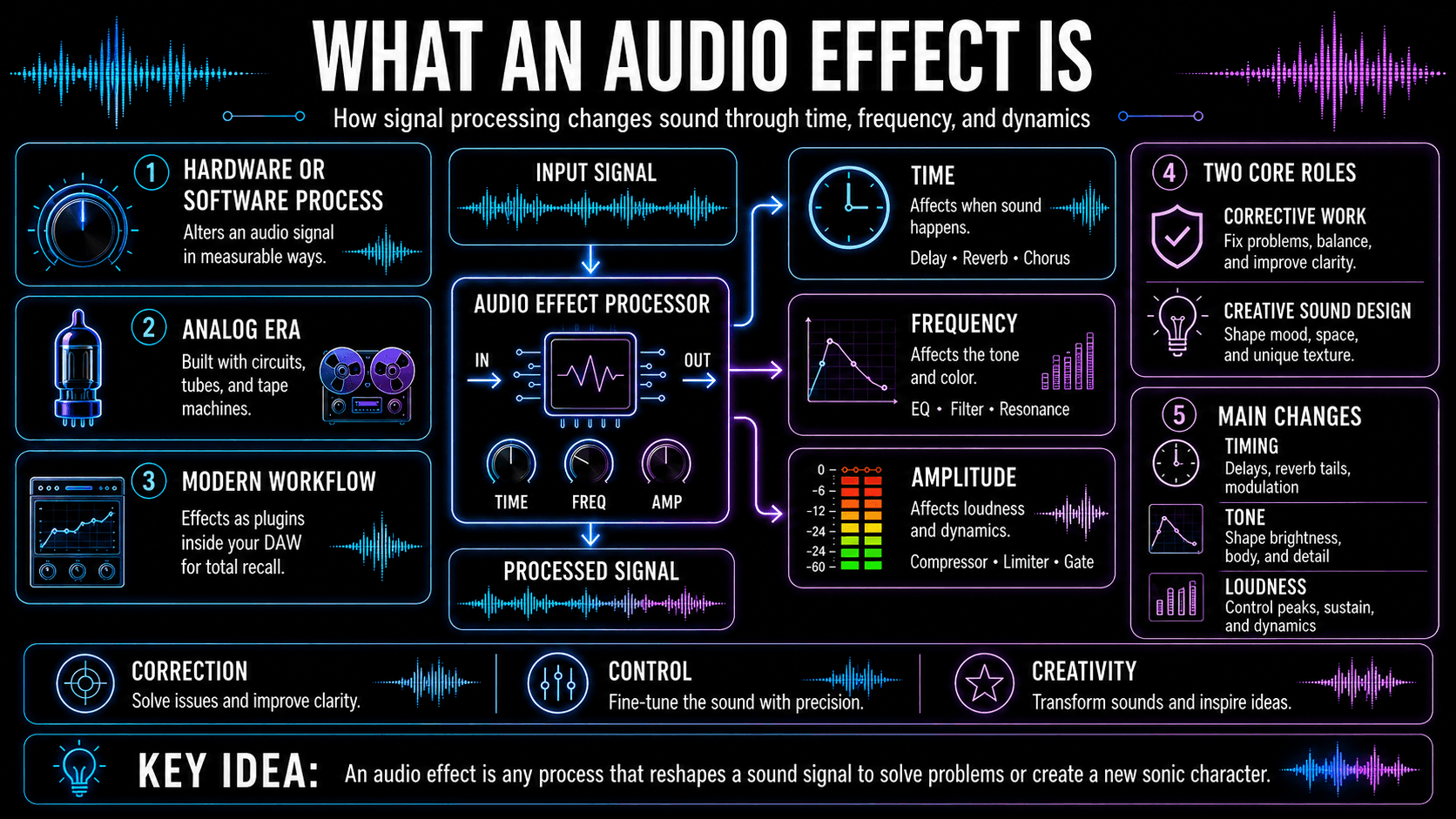 Diagram showing an input signal passing through an audio effect processor that changes time, frequency, and amplitude.