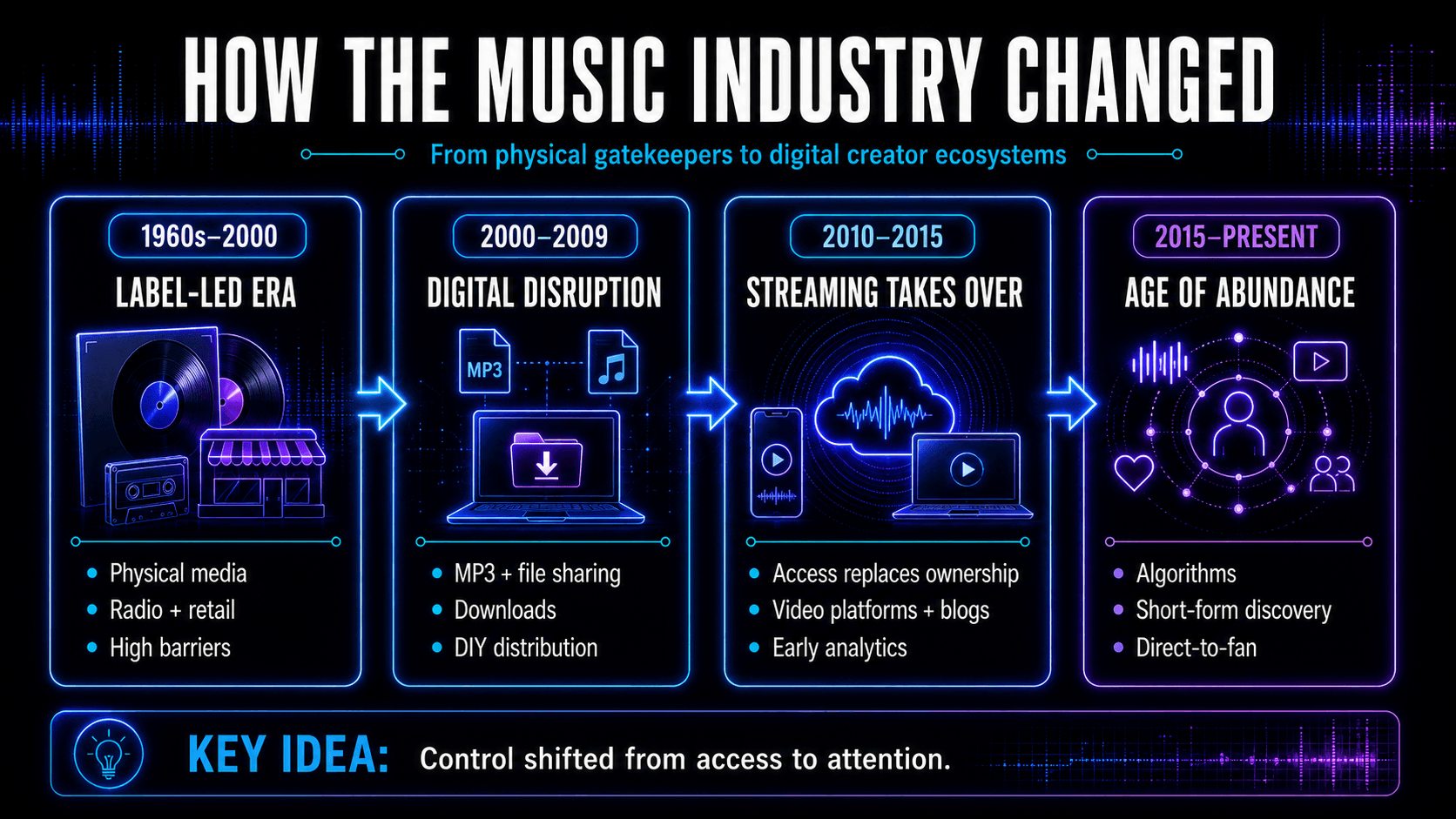 Timeline showing the music industry’s shift from label-led physical media to downloads, streaming, algorithms, and direct-to-fan promotion.