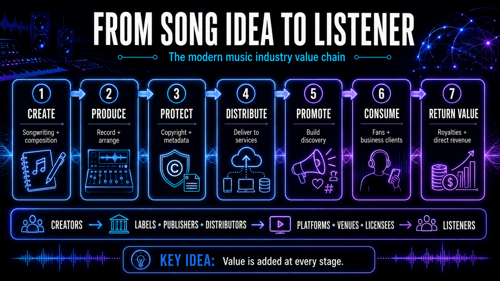 Music industry value chain showing creation, production, rights protection, distribution, promotion, consumption, and returned revenue.