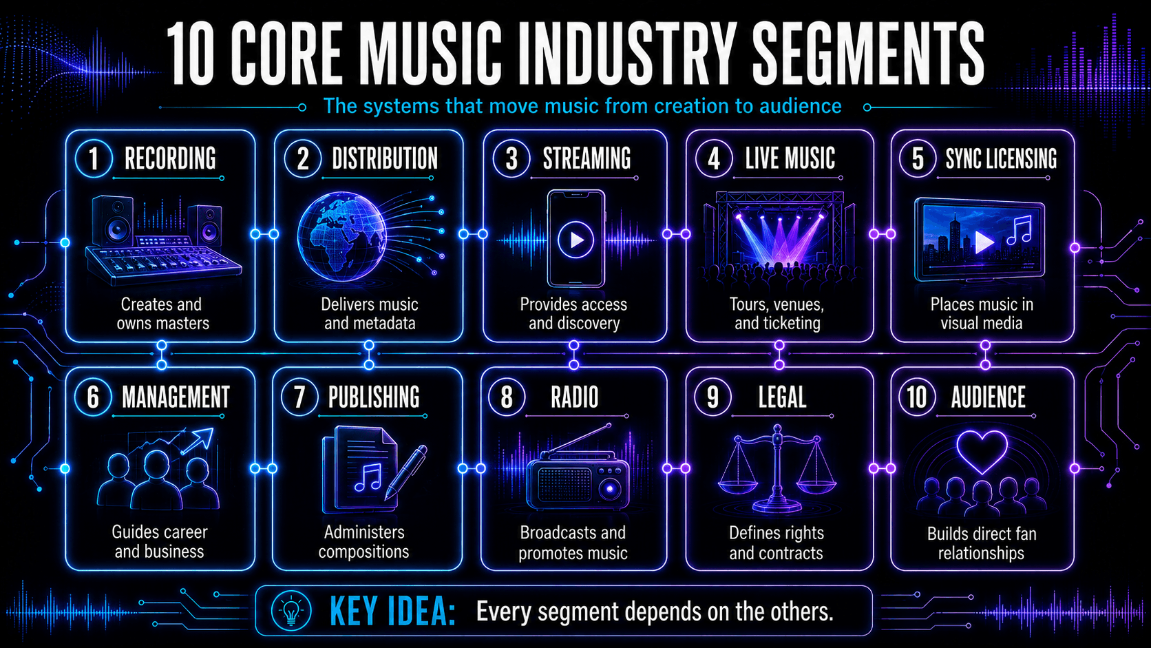 Overview of recording, distribution, streaming, live music, sync licensing, management, publishing, radio, legal services, and audiences.