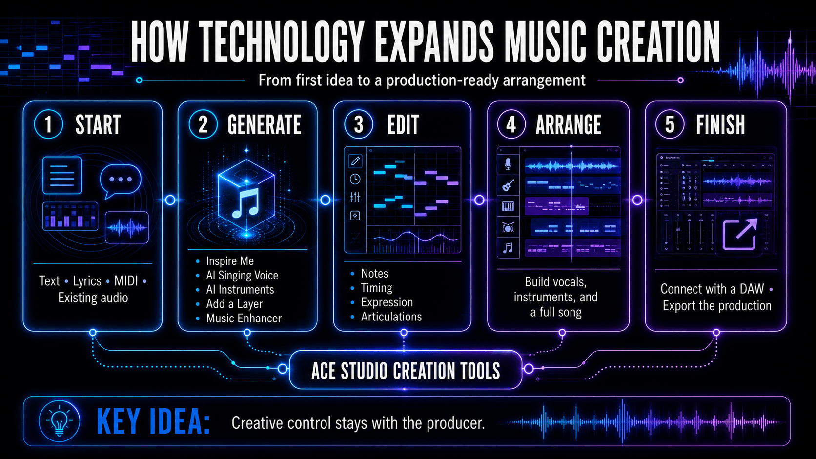 ACE Studio creation process showing how producers start, generate, edit, arrange, and export vocals and instrument parts.