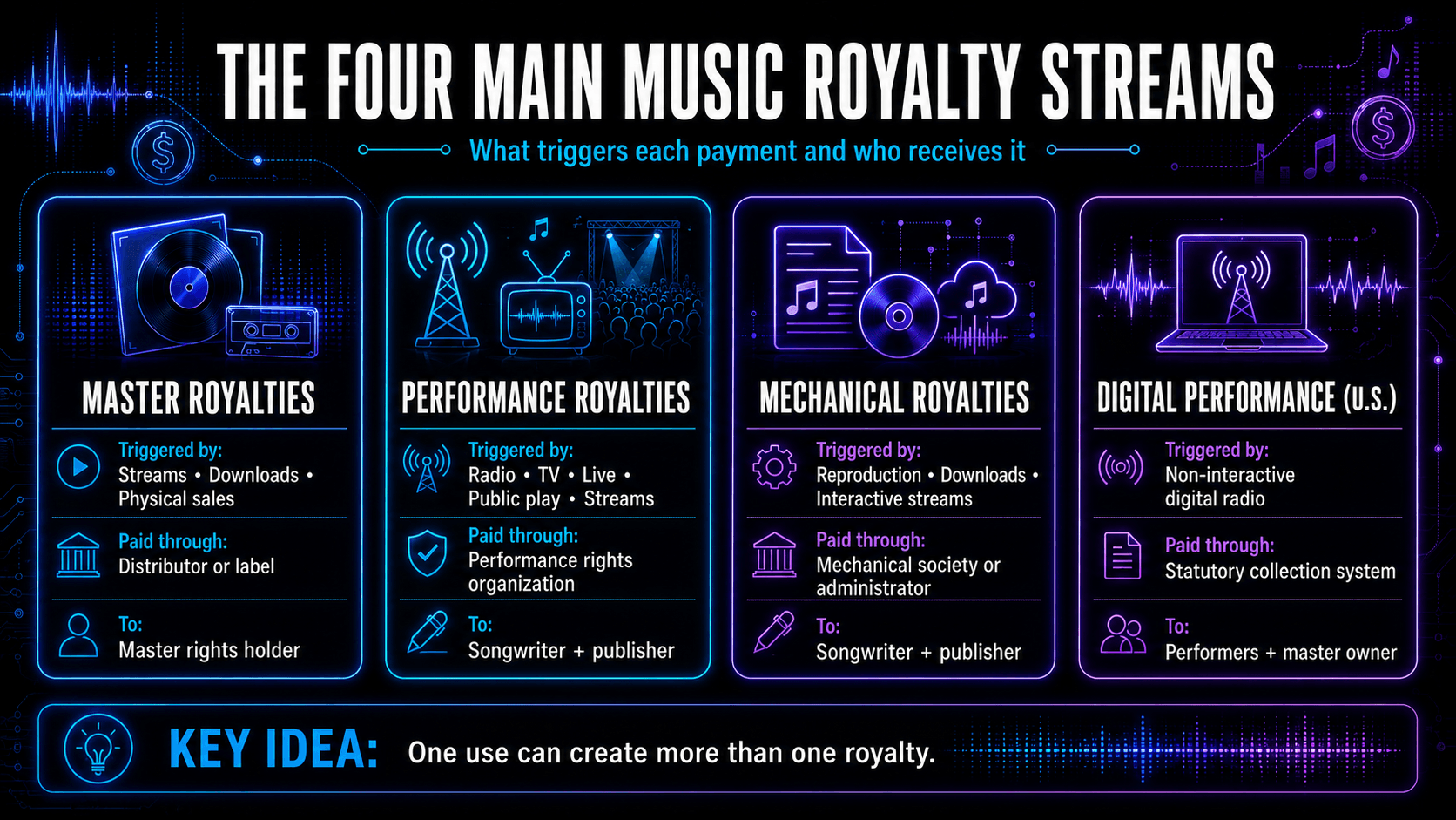 Comparison of master, performance, mechanical, and US digital performance royalties, with their triggers, payment channels, and recipients.