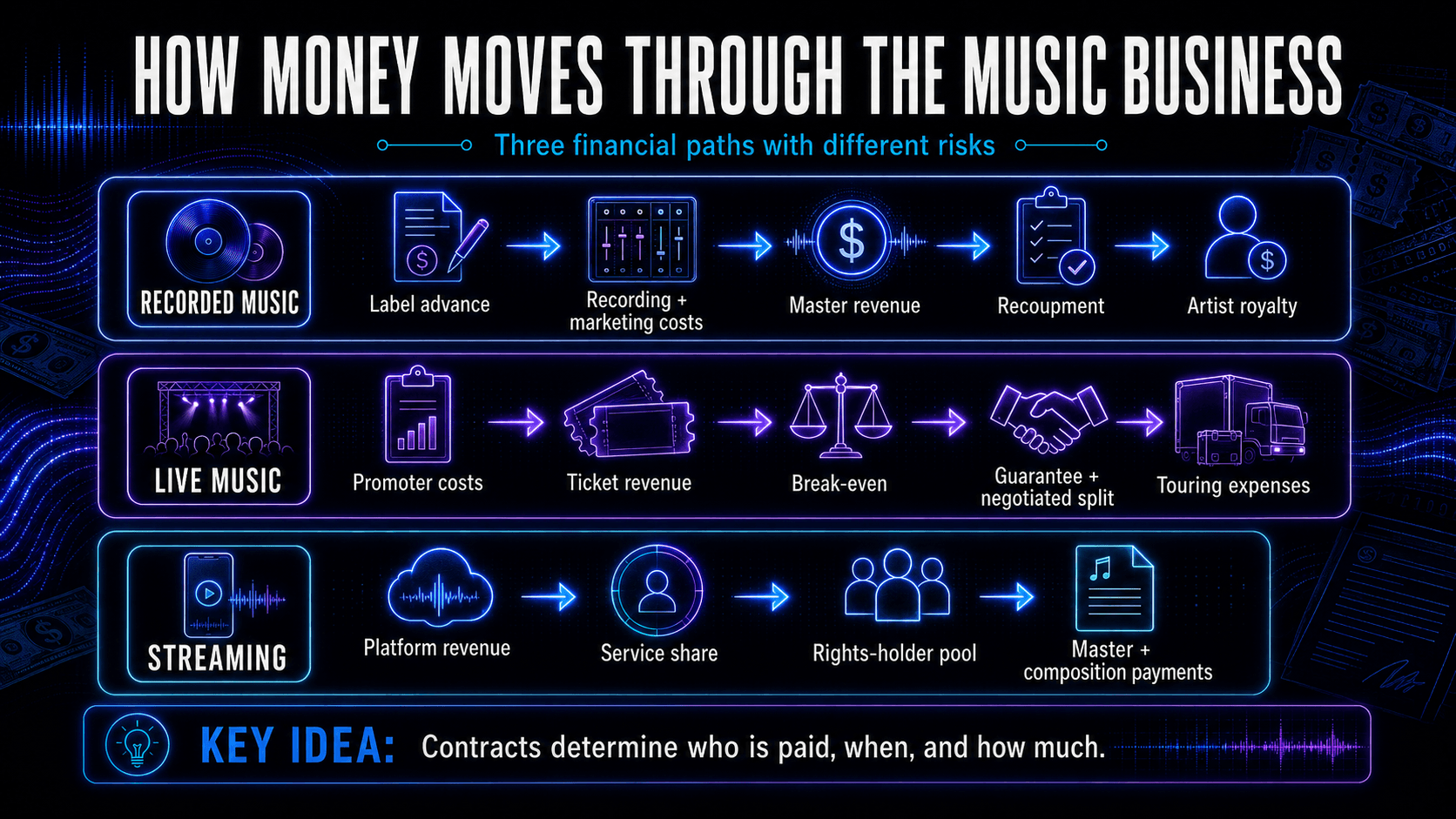Three diagrams showing how money moves through recorded music, live performances, and streaming before reaching artists and rights holders.