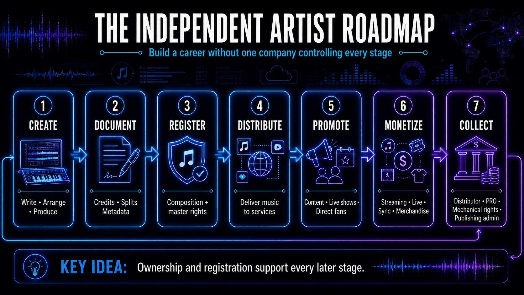 Independent artist roadmap covering creation, documentation, rights registration, distribution, promotion, monetization, and royalty collection.
